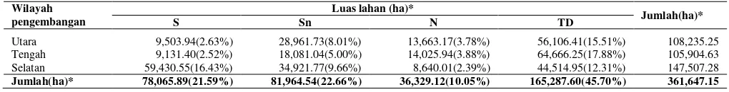 Tabel 7.  Luas wilayah pengembangan sapi potong yang dikandangkan di Kabupaten Cianjur 