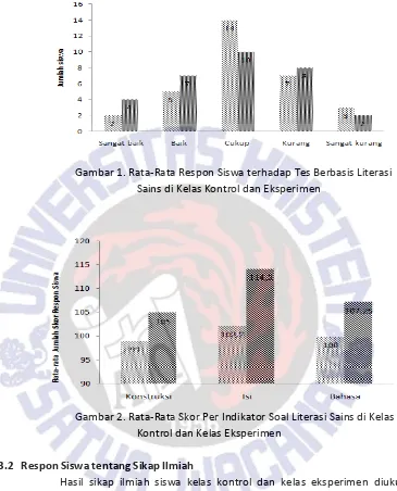 Gambar 1. Rata-Rata Respon Siswa terhadap Tes Berbasis Literasi 