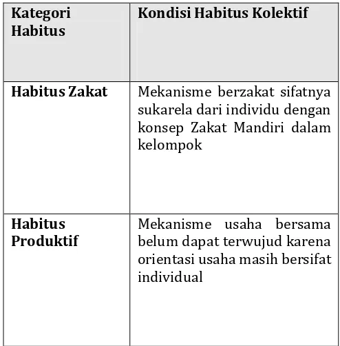 Tabel 5. Habitus Kolektif Komunitas DPU-DT 