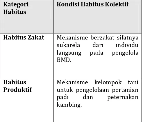 Tabel 7. Habitus Kolektif Komunitas BMD 