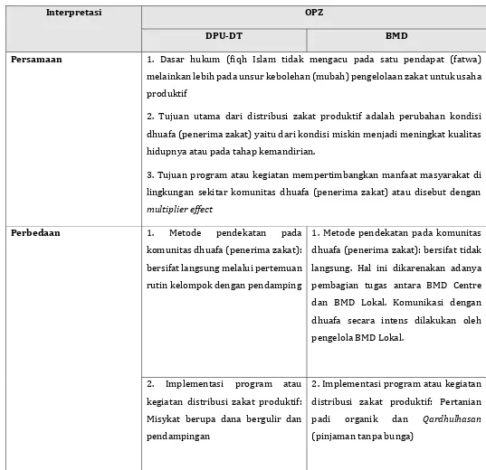 Tabel 1. Interpretasi Zakat Produktif DPU-DT dan BMD 