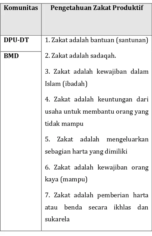Tabel 2. Pengetahuan Komunitas Penerima Zakat 