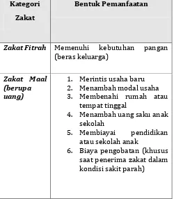 Tabel 3. Ragam Pemanfaatan Dana Zakat Komunitas   
