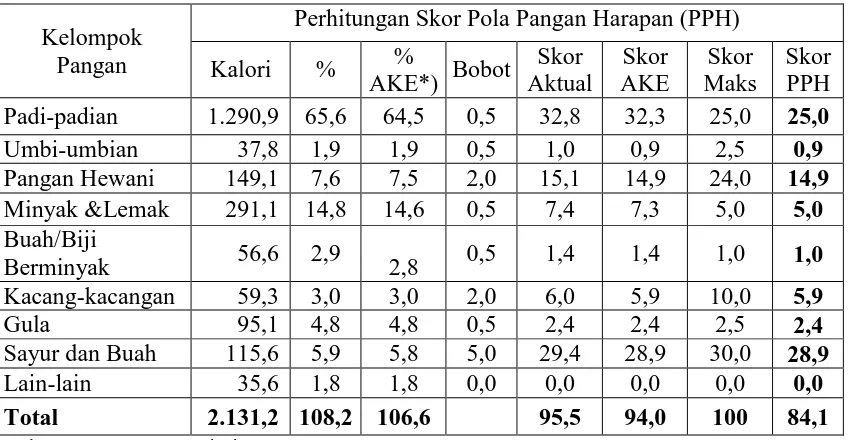 Tabel 14. Skor PPH Konsumsi di Provinsi Lampung Tahun 2015 