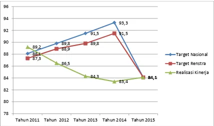 Gambar 2. Perbandingan antara Target Nasional, Target Renstra dan Capaian Kinerja Skor Pola Pangan Harapan (PPH) Konsumsi Tahun 2011 - 2015 
