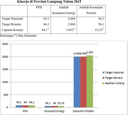Tabel 17. Perbandingan antara Target Nasional, Target Renstra dan Capaian Kinerja di Provinsi Lampung Tahun 2015 
