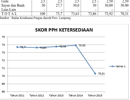 Gambar 7. Skor PPH Ketersediaan Provinsi Lampung Tahun 2011 – 2015  
