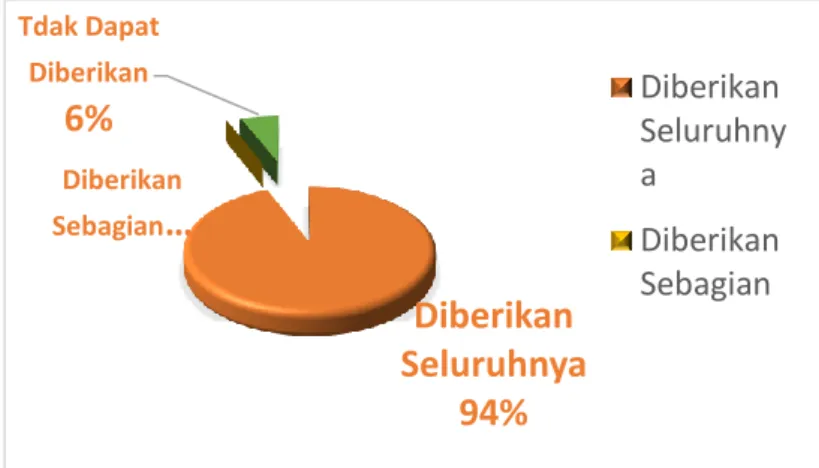 Gambar  3.3  menyajikan  tentang  persentase  rincian  pelayanan  informasi  berdasarkan  status   permohonan  informasi  yang  diajukan  kepada  PPID  Bawaslu Provinsi Banten, dari data tersebut sebesar  94%  (16)  data  diberikan  seluruhnya  kepada  pem
