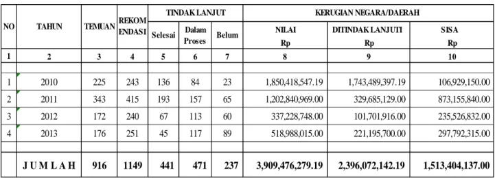 Tabel 1.  Hasil Pengawasan Inspektorat Kabupaten Poso Tahun 2010-2013 