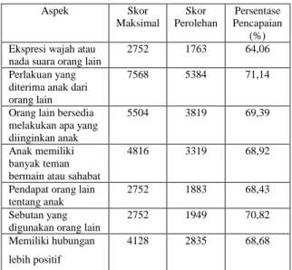 Tabel 8. Skor Aspek Variabel Penerimaan  Teman Sebaya 