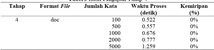 Tabel 5 Hasil Pengujian Tahap 4 File Jumlah Kata Waktu Proses 