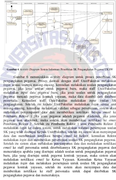 Gambar 6 Activity Diagram Sistem Informasi Penerbitan SK Pengangkatan Pegawai UKSW 