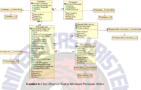 Gambar 6 Class Diagram Sistem Informasi Perizinan Online 