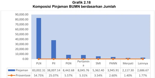 Tabel 2.4 menunjukkan posisi penerusan pinjaman di wilayah Provinsi  DKI  Jakarta.  Dua  pinjaman  kepada  Pemerintah  Provinsi  DKI  Jakarta  dan  PDAM  DKI  Jakarta  telah  lunas,  namun  belum  dilakukan  penutupan