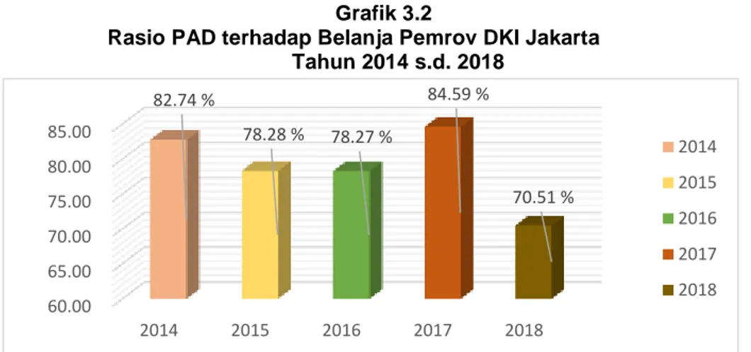 Grafik 3.2 diatas menunjukkan rasio PAD terhadap belanja Pemprov DKI Jakarta  selama lima tahun terakhir