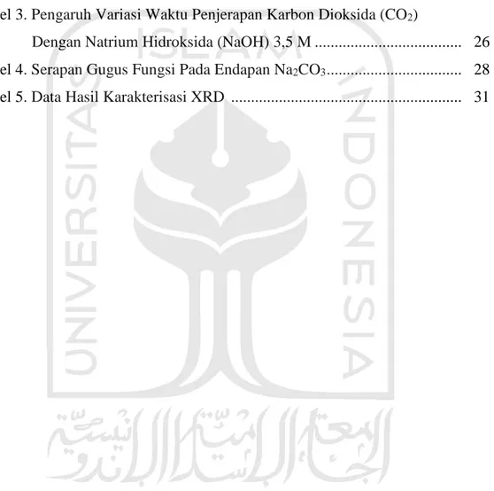 Tabel 1. Proses Penjerapan Gas Karbon Dioksida (CO 2 ) Menggunakan  