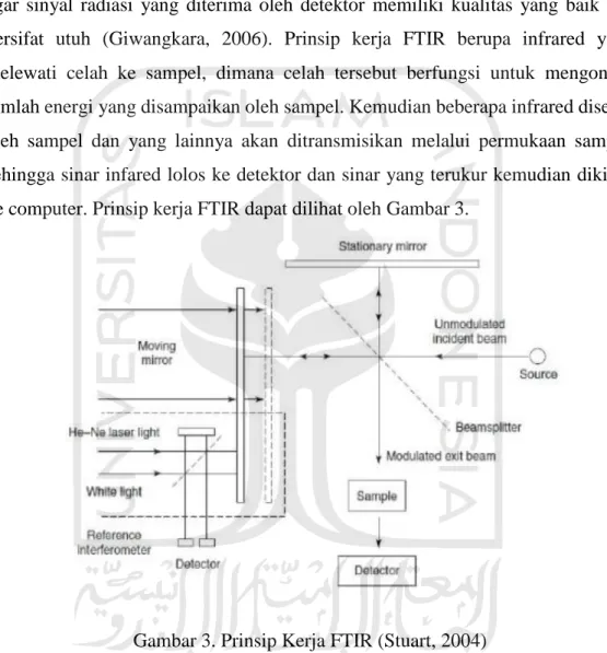 Gambar 3. Prinsip Kerja FTIR (Stuart, 2004)