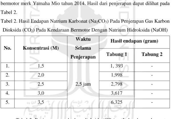 Tabel 2. Hasil Endapan Natrium Karbonat (Na 2 CO 3 ) Pada Penjerapan Gas Karbon  Dioksida (CO 2 ) Pada Kendaraan Bermotor Dengan Natrium Hidroksida (NaOH) 