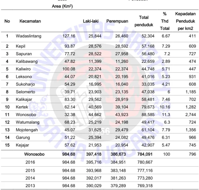 Tabel 3.1. Luas Wilayah &amp; Jumlah Penduduk Kabupaten Wonosobo Tahun  2017 