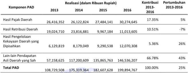 Tabel 3.7.  Kontribusi dan Pertumbuhan Kategori Retribusi Daerah  terhadap Total Retribusi Daerah 2013-2016 