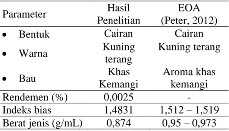 Tabel 3. Hasil uji sifat fisik minyak kemangi  Parameter  Hasil 