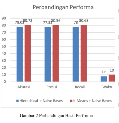 Gambar 2 Perbandingan Hasil Performa 