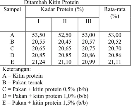 Tabel 1. Data Hasil Pengukuran Kadar Protein (%) pada Kitin Protein, Pakan, dan Pakan Ditambah Kitin Protein 