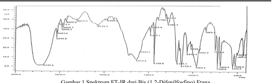 Gambar 2 Spektrum 1H-NMR- dari Bis (1,2-Difenilfosfino) Etana  
