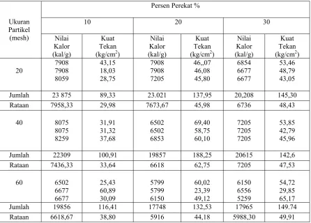 Tabel 1.  Pengaruh Ukuran Partikel Arang dan Persen Perekat terhadap Nilai Kalor dan Kuat Tekan Briket Arang dari Cangkang Kemiri 