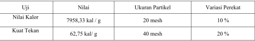 Tabel 2. Kondisi Optimum Briket Arang dari Cangkang Kemiri 