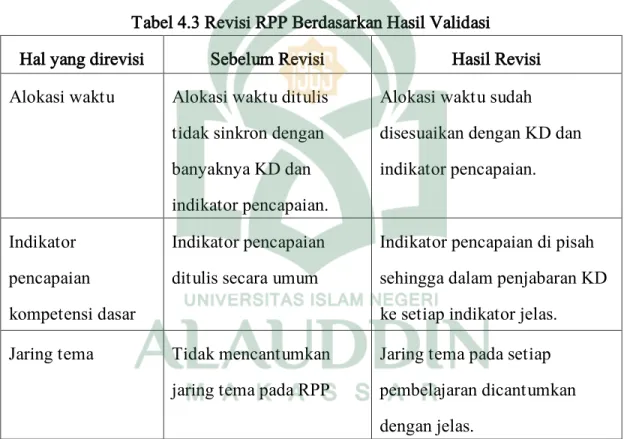 Tabel 4.3 Revisi RPP Berdasarkan Hasil Validasi  Hal yang direvisi  Sebelum Revisi  Hasil Revisi  Alokasi waktu   Alokasi waktu ditulis 