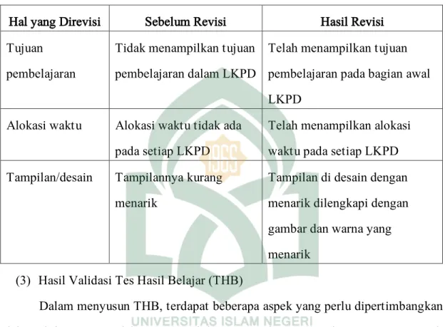 Tabel 4.5 Revisi LKPD Berdasarkan Hasil Validasi  Hal yang Direvisi  Sebelum Revisi  Hasil Revisi  Tujuan 