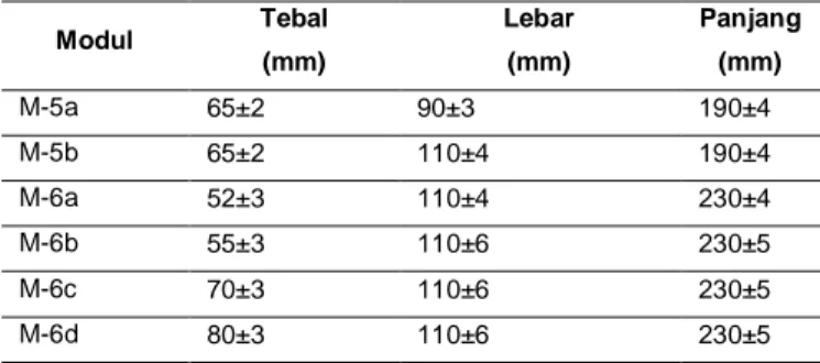 Tabel 1. Variasi ukuran batu bata  Modul  Tebal  (mm)  Lebar (mm)  Panjang (mm)  M-5a  65±2  90±3  190±4  M-5b  65±2  110±4  190±4  M-6a  52±3  110±4  230±4  M-6b  55±3  110±6  230±5  M-6c  70±3  110±6  230±5  M-6d  80±3  110±6  230±5 
