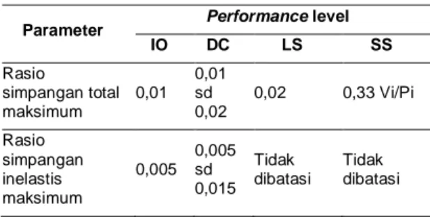 Tabel 2. Level kinerja struktur  Parameter  Performance level 