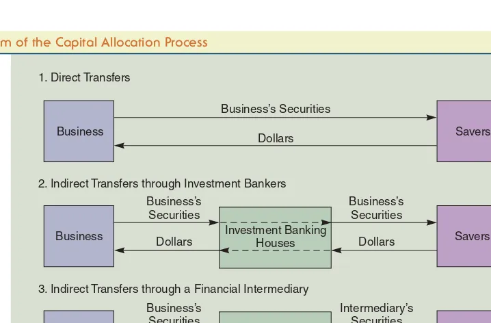 FIGURE 1-1Diagram of the Capital Allocation Process