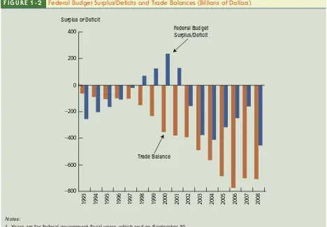 FIGURE 1-2Federal Budget Surplus/Deficits and Trade Balances (Billions of Dollars)