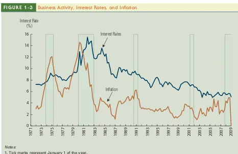 FIGURE 1-3Business Activity, Interest Rates, and Inflation