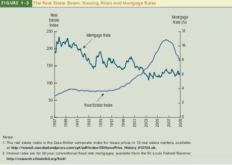FIGURE 1-5The Real Estate Boom: Housing Prices and Mortgage Rates