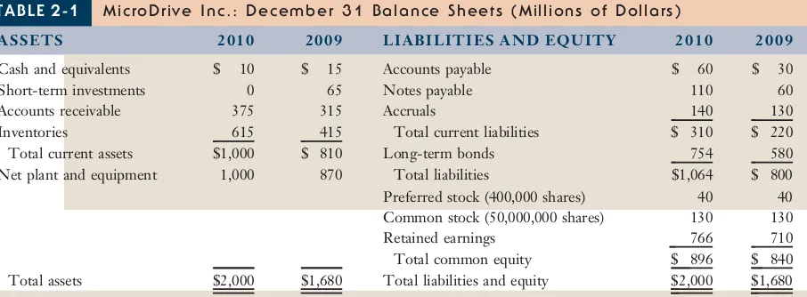 TABLE 2-1MicroDrive Inc.: December 31 Balance Sheets (Millions of Dollars)