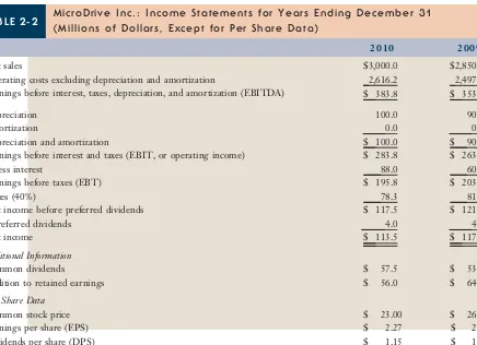 MicroDrive Inc.: Income Statements for Years Ending December 31TABLE 2-2(Millions of Dollars, Except for Per Share Data)