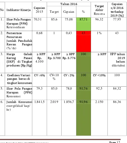 Tabel   Perbandingan  Antara Target dan Realisasi Capaian Kinerja Badan Ketahanan Pangan Daerah Provinsi Lampung Tahun 201 