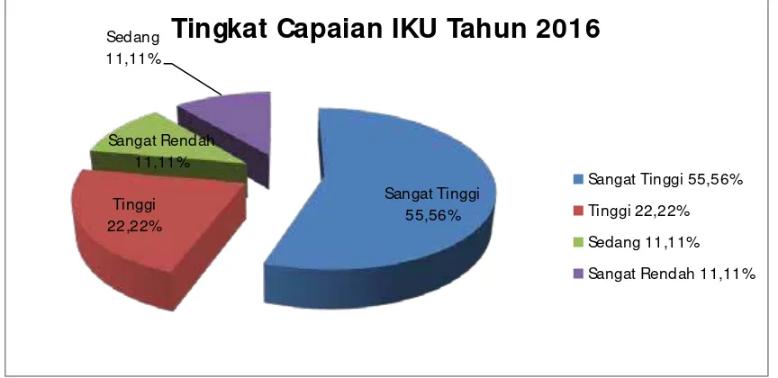 Gambar 1. Persentase Pencapaian IKU BKPD Provinsi Lampung Tahun 2016