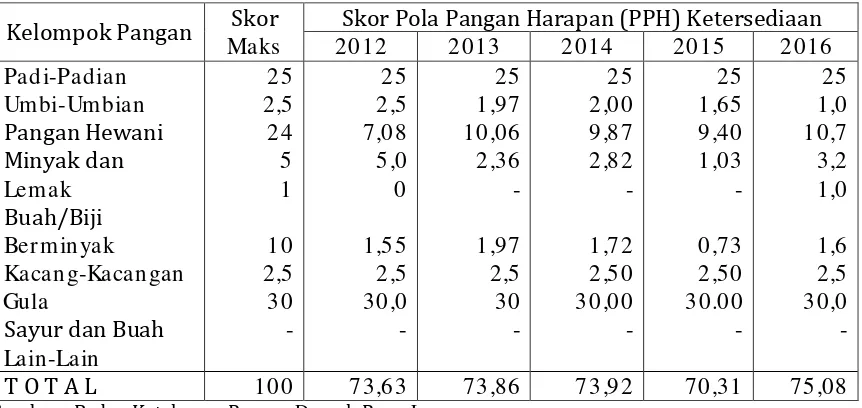 Tabel    Pola   Pangan   Harapan   (PPH  Ketersediaan)   di    Provinsi 