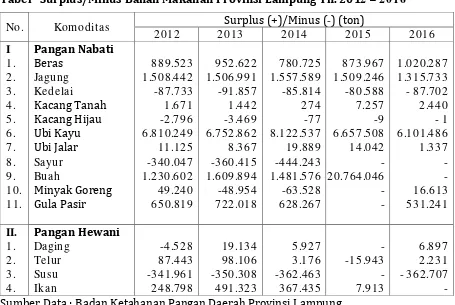 Tabel  Ketersediaan  Energi dan Protein Berdasarkan  NBM Provinsi Lampung Tahun 201   