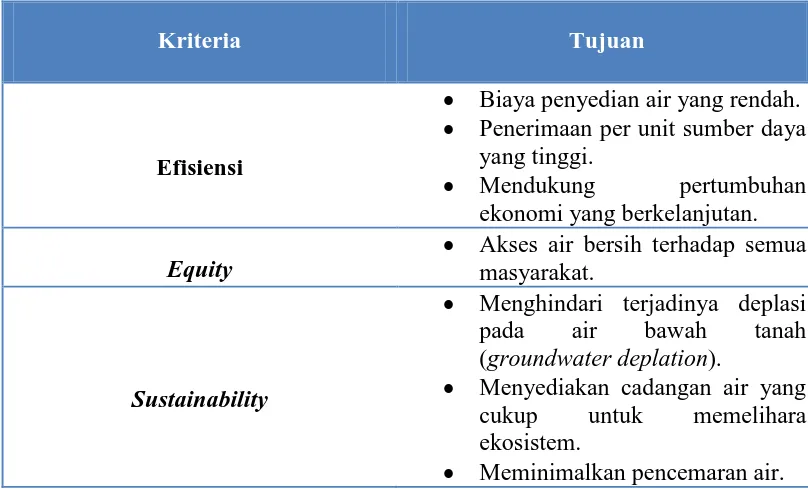 Tabel 2.1 Tujuan Pengelolaan Sumberdaya Air 