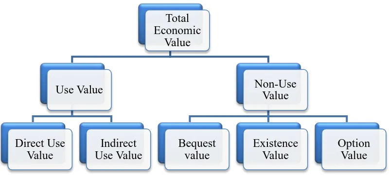 Gambar 2.3  Diagram Nilai Valuasi Ekonomi 