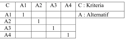 Tabel 3.1 Matriks Perbandingan Pasangan 