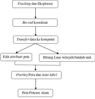 Gambar 2. Alur proses pemetaan 