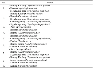 Tabel 7. Potensi Alam Flora dan Fauna di Jalur Aspal Sibayak II 