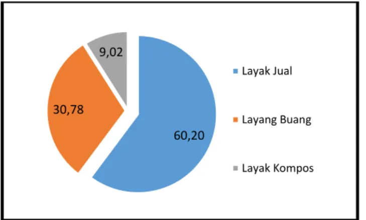 Gambar 4.10 Diagram Volume Sampah Terpilah 